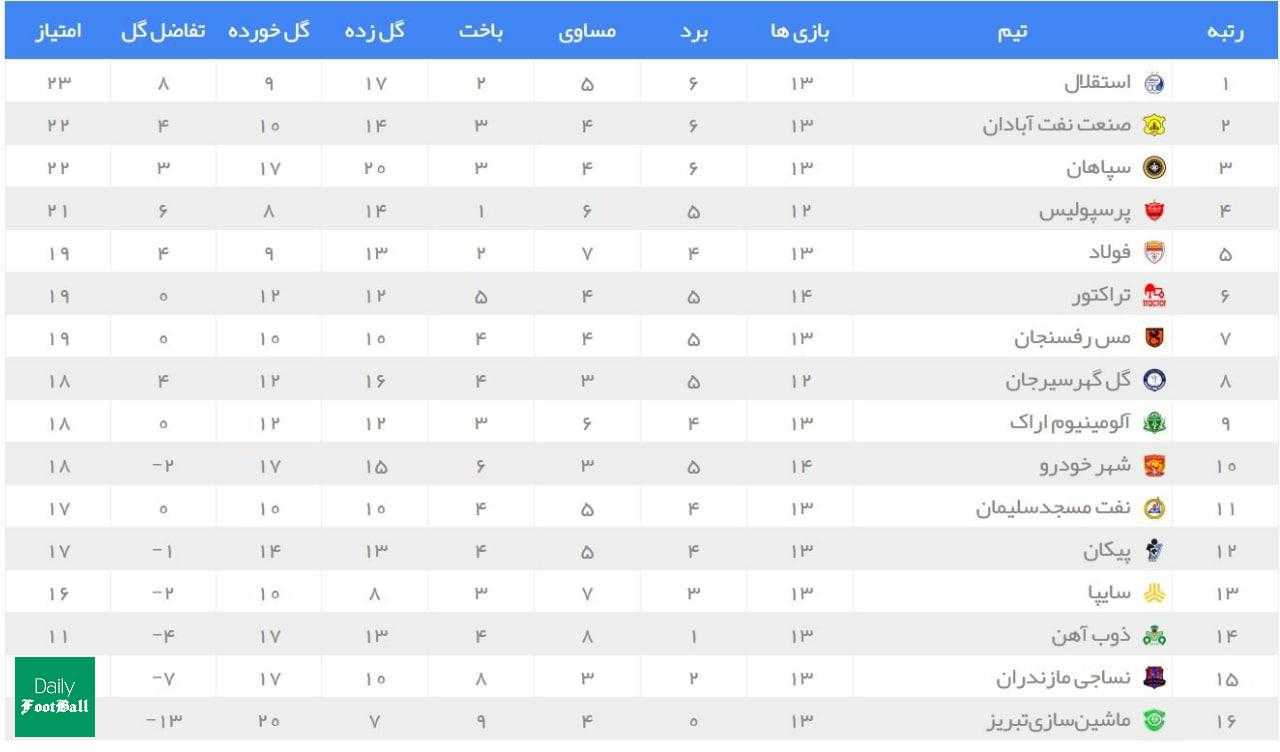 جدول رده بندی لیگ برتر پس از بازی های امروز پنجشنبه 16 بهمن 99 | دیلی 3