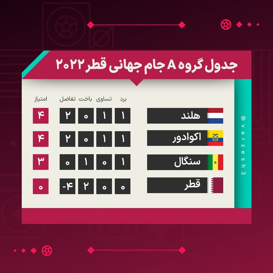 نتایج و جدول رده بندی گروه A جام جهانی در پایان بازی های دوم| قطر حذف شد؛ جدال اکوادور و سنگال برای صعود | دیلی 3