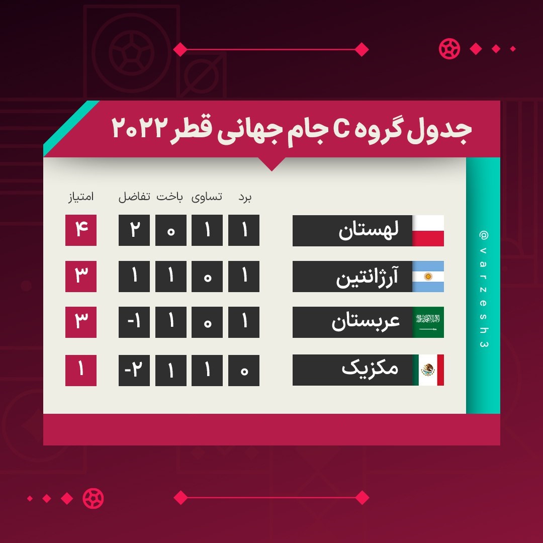 نتایج و جدول رده بندی گروه C جام جهانی در پایان بازی های دوم| وضعیت گروه آرژانتین پیچیده شد | دیلی 3