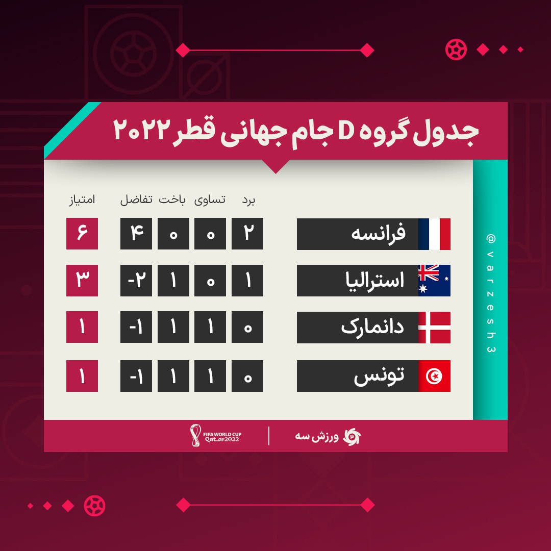نتایج و جدول رده بندی گروه D جام جهانی در پایان بازی های دوم| فرانسه صدرنشین شد؛ نبرد استرالیا و دانمارک برای صعود | دیلی 3
