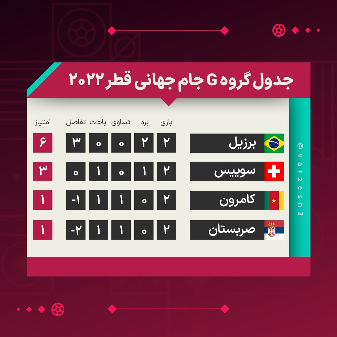 نتایج و جدول رده بندی گروه G جام جهانی در پایان بازی های دوم| برزیل صعود کرد؛ کار سوئیس سخت شد | دیلی 3