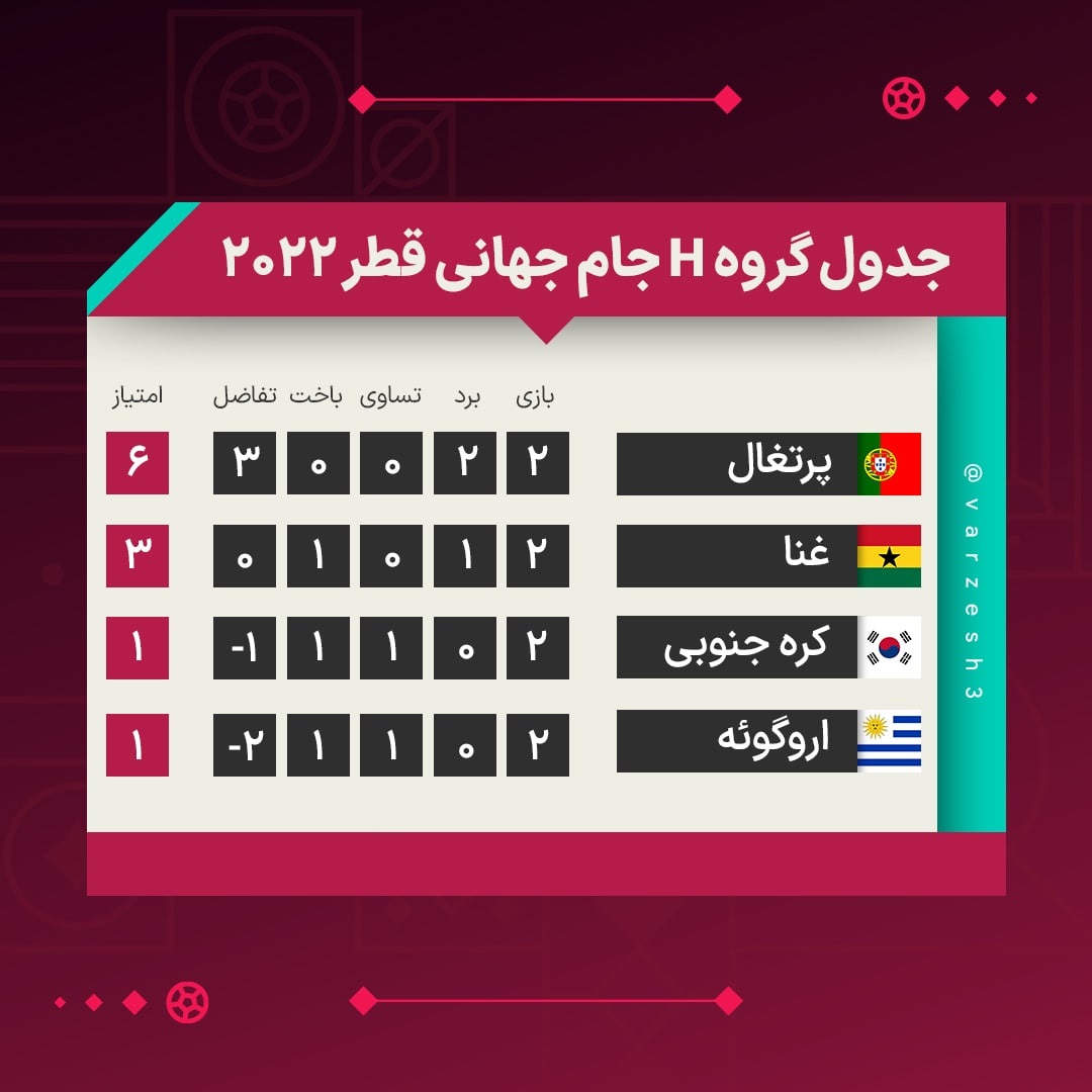 نتایج و جدول رده بندی گروه H جام جهانی در پایان بازی های دوم| پرتغال صعود کرد؛ کار اروگوئه سخت شد نتایج و جدول رده بندی گروه H جام جهانی در پایان بازی های دوم| پرتغال صعود کرد؛ کار اروگوئه سخت شد | دیلی 3