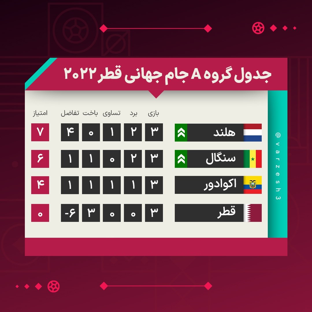 نتایج و جدول نهایی گروه A جام جهانی در پایان بازی های سوم| صعود هلند و سنگال به مرحله حذفی جام جهانی | دیلی 3