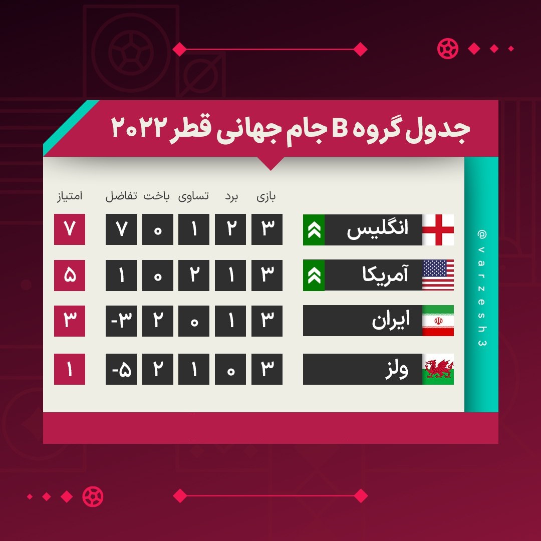 نتایج و جدول نهایی گروه B جام جهانی در پایان بازی های سوم| حذف ایران و صعود انگلیس و آمریکا به مرحله حذفی جام جهانی | دیلی 3