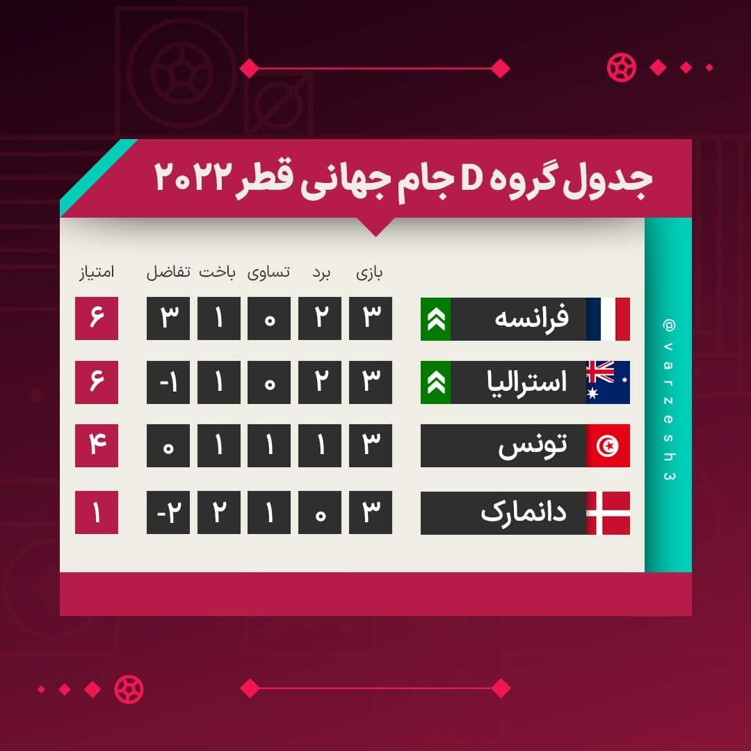 نتایج و جدول نهایی گروه D جام جهانی در پایان بازی های گروهی| صعود فرانسه و استرالیا به مرحله حذفی جام جهانی | دیلی 3