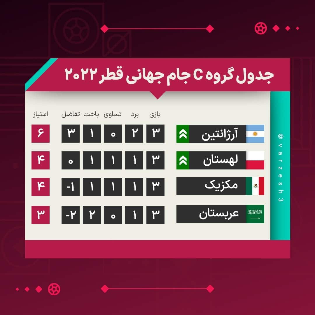 نتایج و جدول نهایی گروه C جام جهانی در پایان بازی های گروهی| صعود آرژانتین و لهستان به مرحله حذفی جام جهانی | دیلی 3