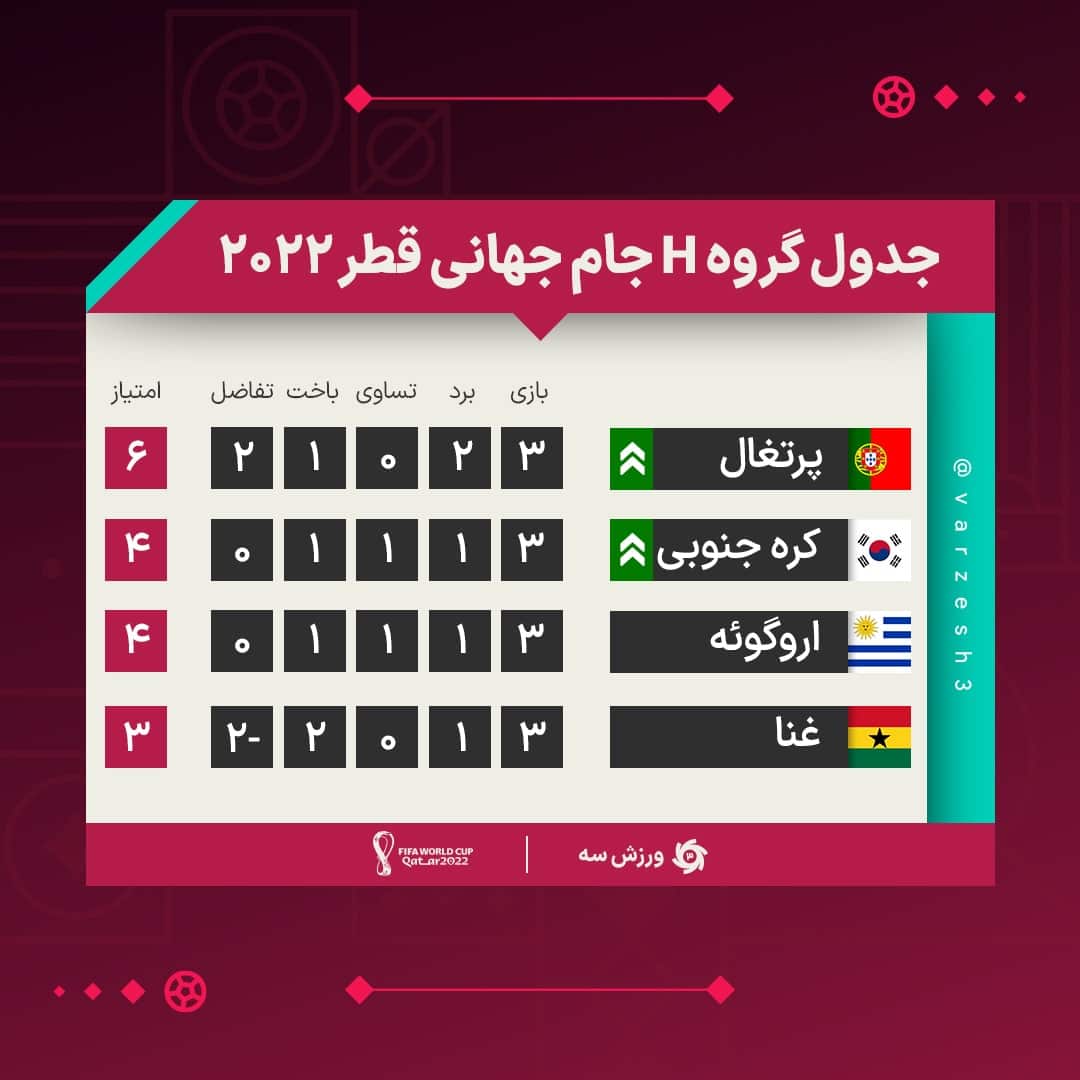 نتایج و جدول نهایی گروه H جام جهانی در پایان بازی های گروهی| صعود پرتغال و کره جنوبی به مرحله حذفی جام جهانی | دیلی 3