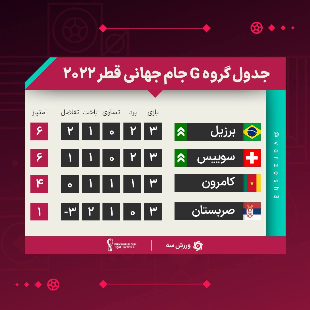 نتایج و جدول نهایی گروه G جام جهانی در پایان بازی های گروهی| صعود برزیل و سوئیس به مرحله حذفی جام جهانی | دیلی 3