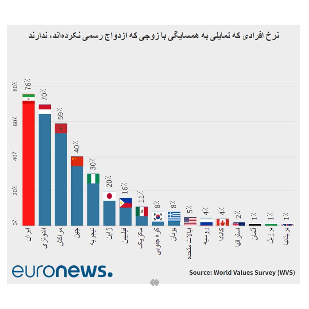 عکس| ایران در صدر فهرست مخالفت با ازدواج سفید | دیلی 3
