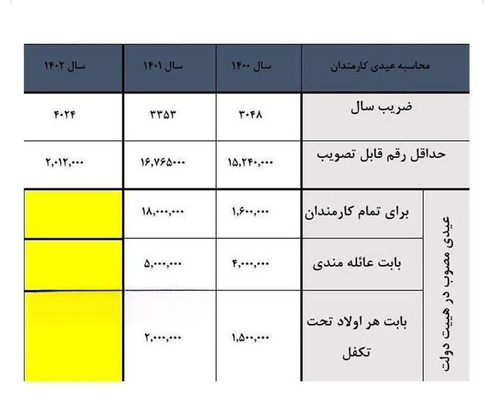 عکس| مبلغ عیدی کارمندان در سال 1403 چقدر است؟ عکس| مبلغ عیدی کارمندان در سال 1403 چقدر است؟ | دیلی 3