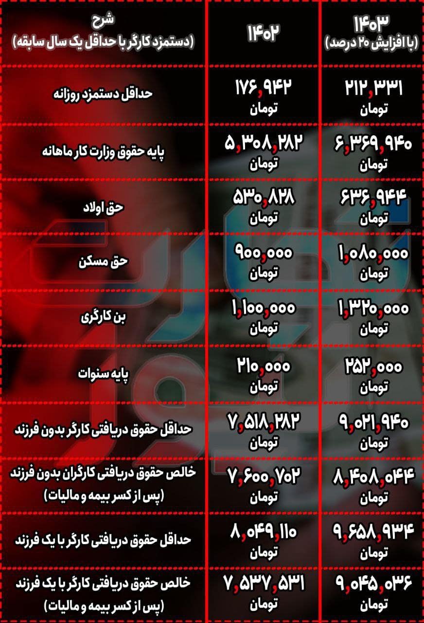 عکس| حداقل حقوق کارگران در سال 1403 پس از کسر بیمه و مالیات عکس| حداقل حقوق کارگران در سال 1403 پس از کسر بیمه و مالیات | دیلی 3