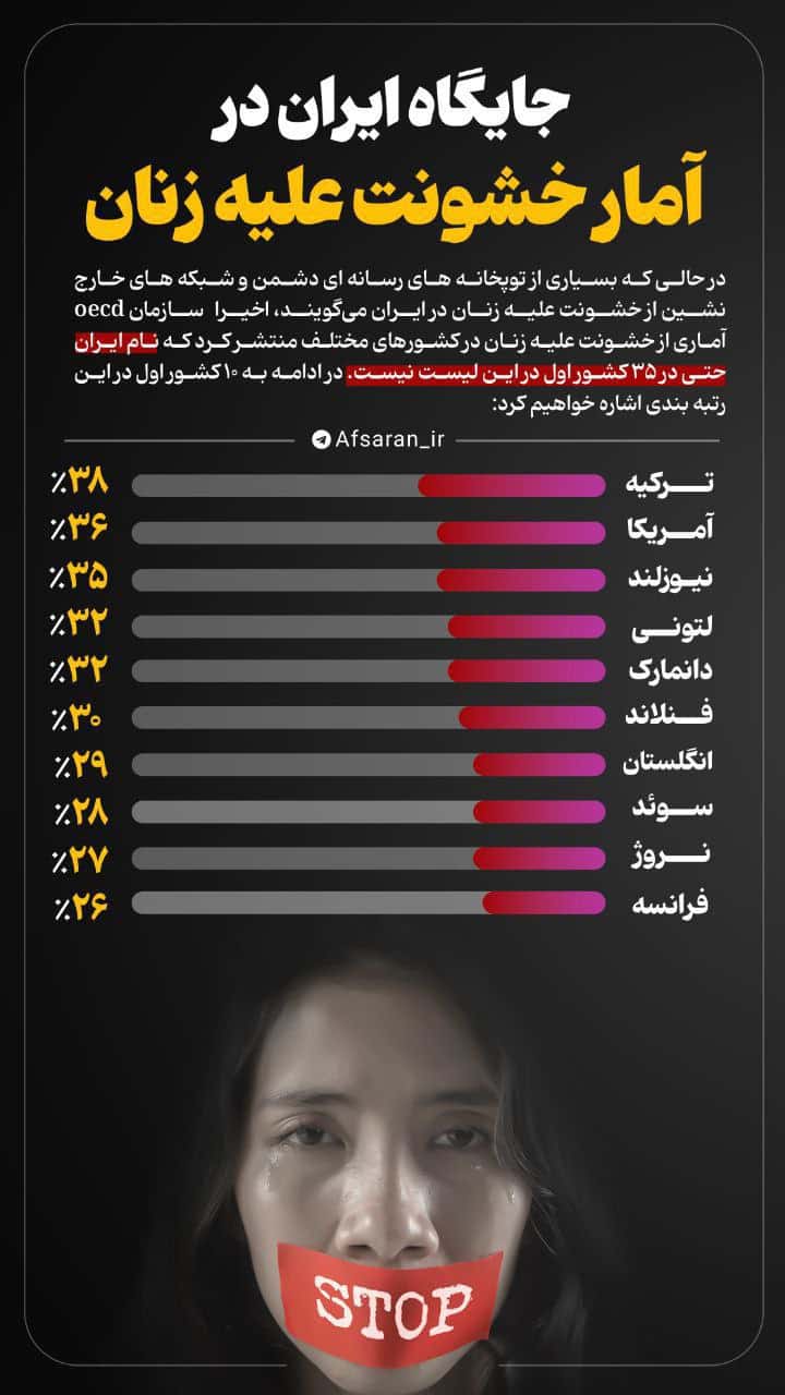 عکس| جایگاه واقعی جمهوری اسلامی ایران در آمار خشونت علیه زنان | دیلی 3