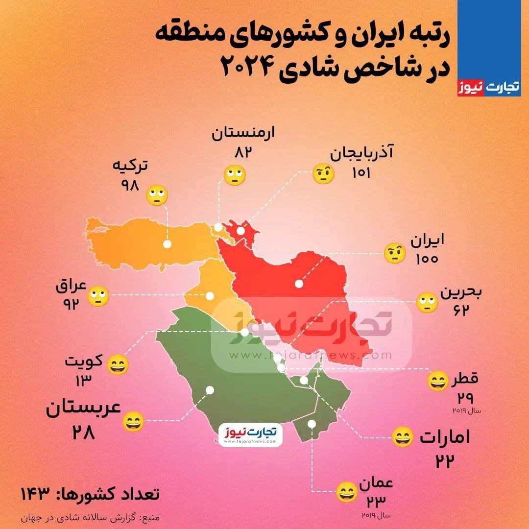 عکس| مقایسه رتبه ایران و عربستان در شاخص شادی 2024 | دیلی 3