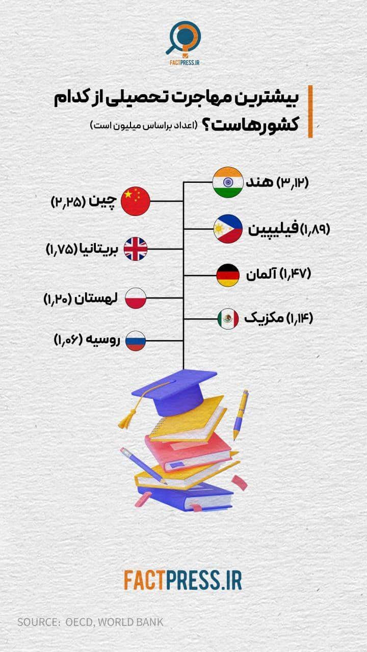 عکس| بیشترین مهاجرت تحصیلی از کدام کشورهاست؟ | دیلی 3