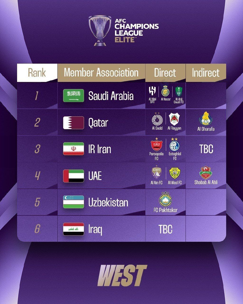رونمایی AFC از نمایندگان ایران در لیگ نخبگان آسیا رونمایی AFC از نمایندگان ایران در لیگ نخبگان آسیا | دیلی 3