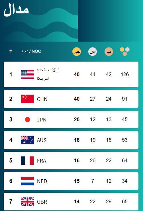 قهرمانی آمریکا در المپیک 2024 پاریس با 40 مدال طلا | دیلی 3