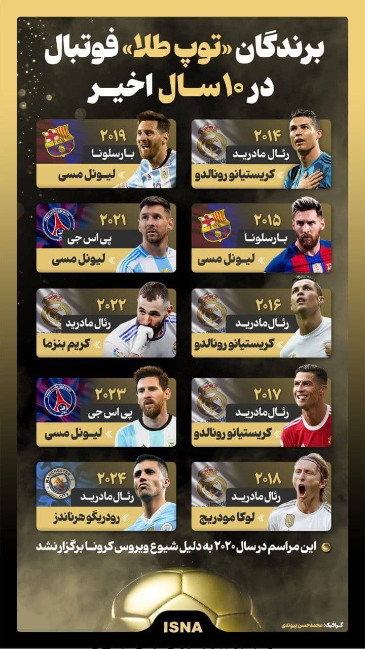 عکس| برندگان «توپ طلا» در 10 سال گذشته | دیلی 3