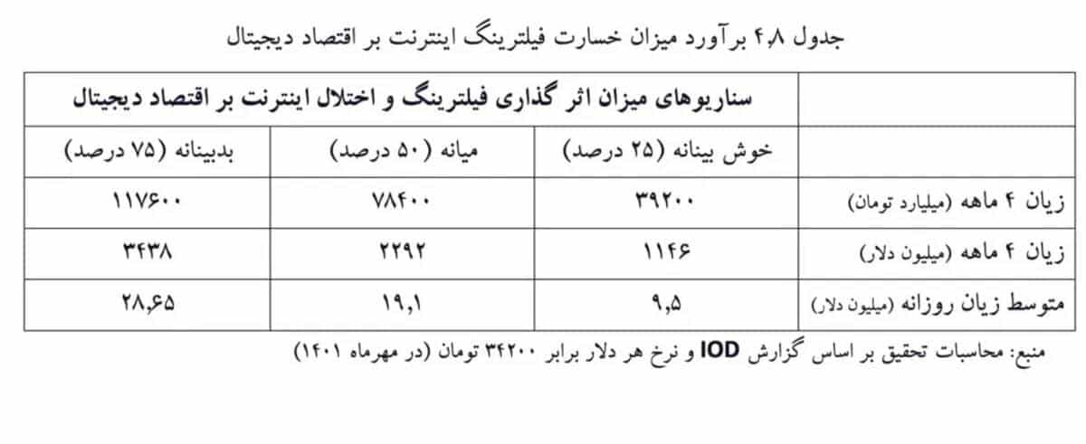 عکس| خسارت هزار میلیاردی فیلترینگ به کسب و کار اینترنتی کشور | دیلی 3
