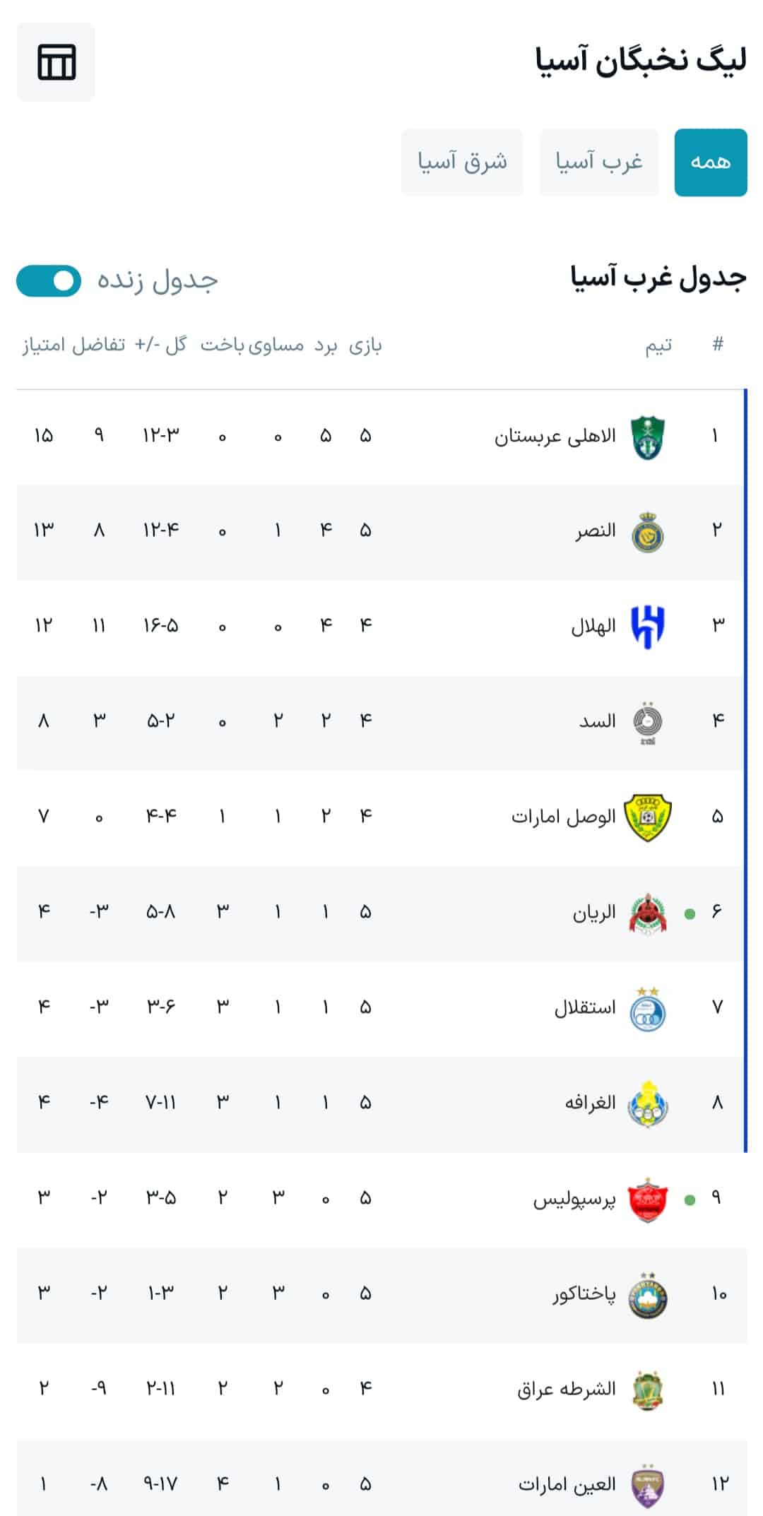جدول رده بندی لیگ نخبگان آسیا 2024 پس از بازی پرسپولیس و الریان امشب دوشنبه 5 آذر 1403 | دیلی 3