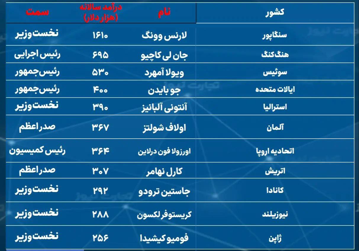 عکس| حقوق دونالد ترامپ چقدر است؟ عکس| حقوق دونالد ترامپ چقدر است؟ | دیلی 3