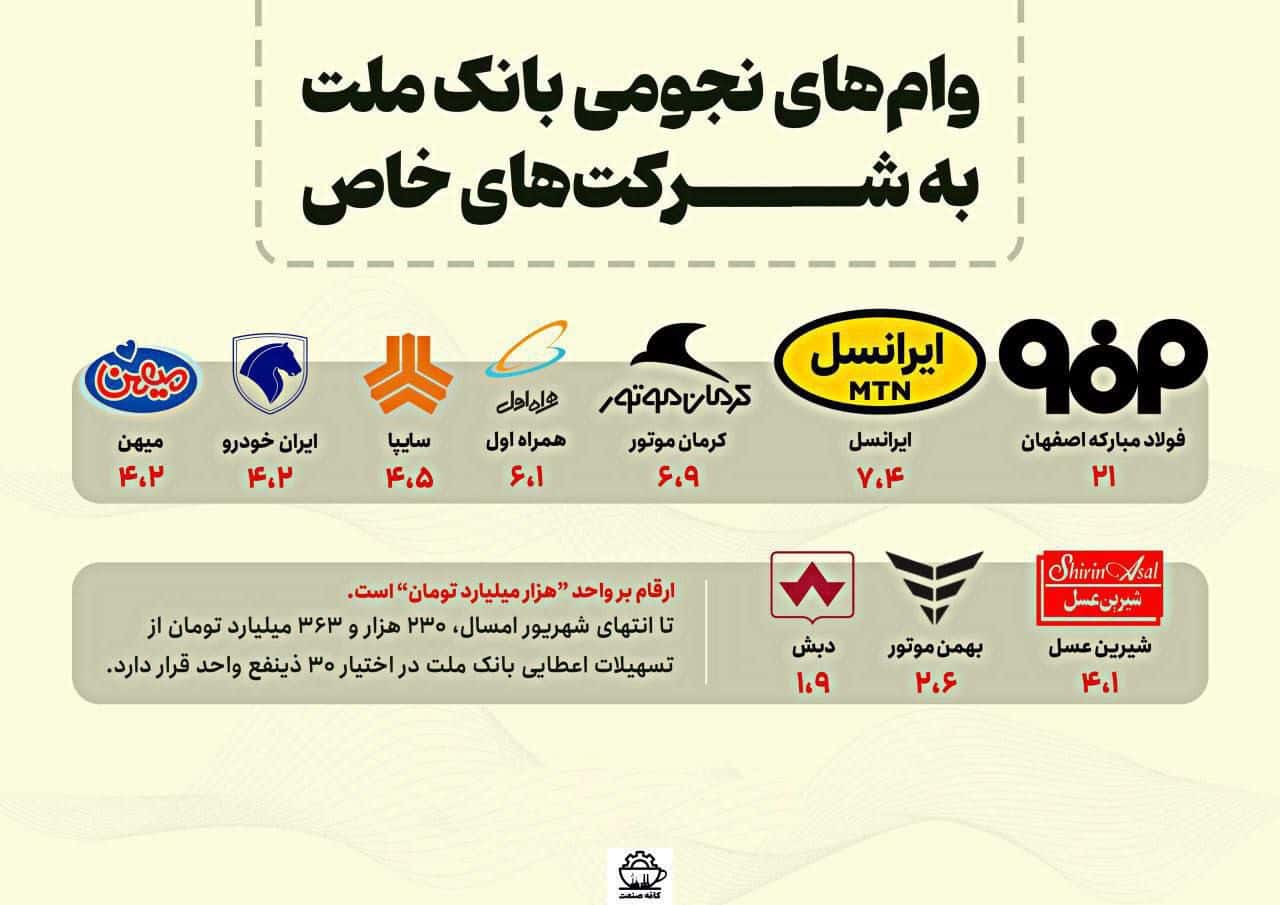 عکس| وام نجومی بانک ملت به این شرکت ها خبرساز شد | دیلی 3
