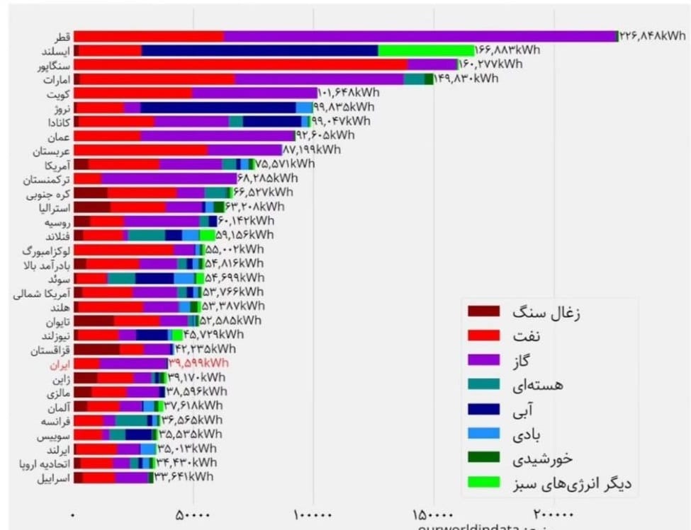 عکس| بررسی ادعای پزشکیان در مورد مصرف ایرانی ها | دیلی 3