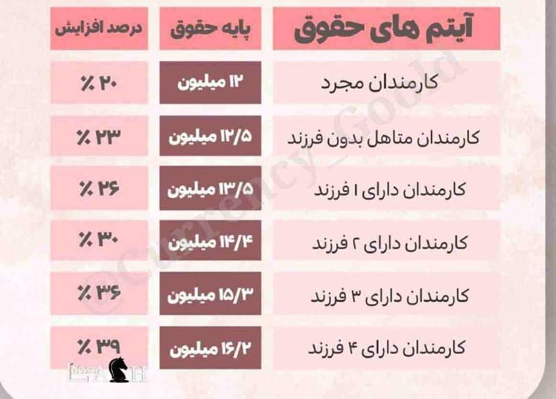 عکس| پایه حقوق کارمندی در سال 1404 | دیلی 3