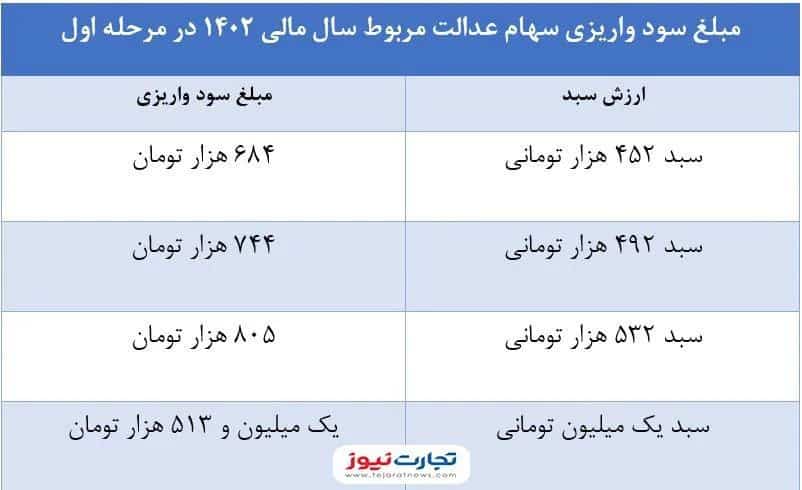 عکس| چرا سود سهام عدالت کم واریز شد؟ | دیلی 3