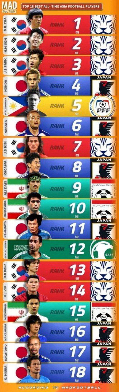 عکس| دایی، مهدی کیا و نکونام در فهرست برترین های آسیا | دیلی 3