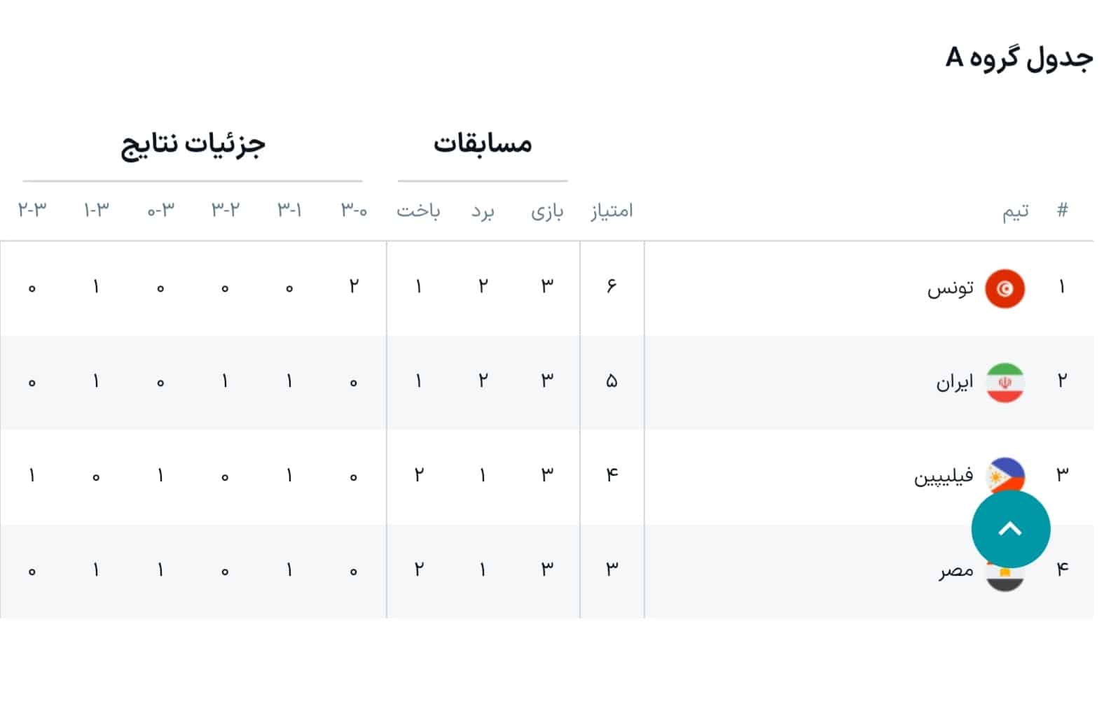 عکس| جدول رده بندی گروه ایران در مسابقات والیبال قهرمانی جهان 2025 امروز پنجشنبه 27 شهریور 1404 | دیلی 3