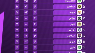 عکس| نتایج بازی ها و جدول رده بندی لیگ برتر در پایان هفته ششم | دیلی 3